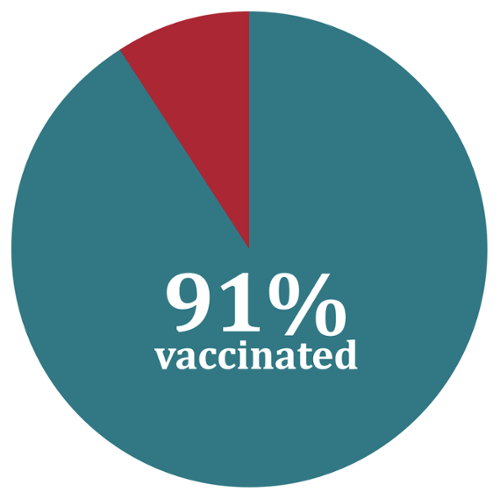 رسم بياني يوضح أن 91٪ من موظفي UNMH قد تم تطعيمهم