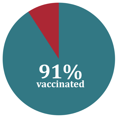 Graphique qui montre que 91% des employés de l'UNMH ont été vaccinés