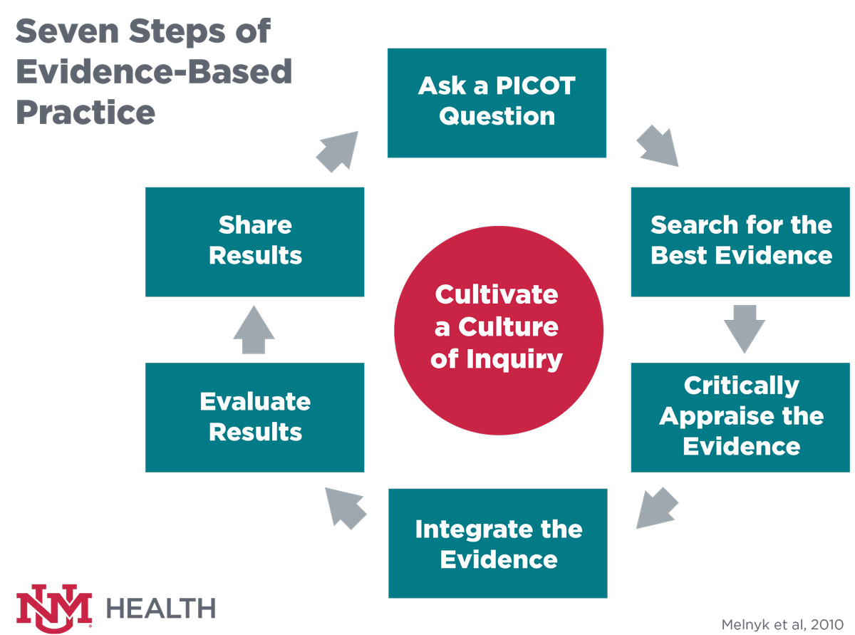 unm-health_7stepsevidencebasedpractice.jpg