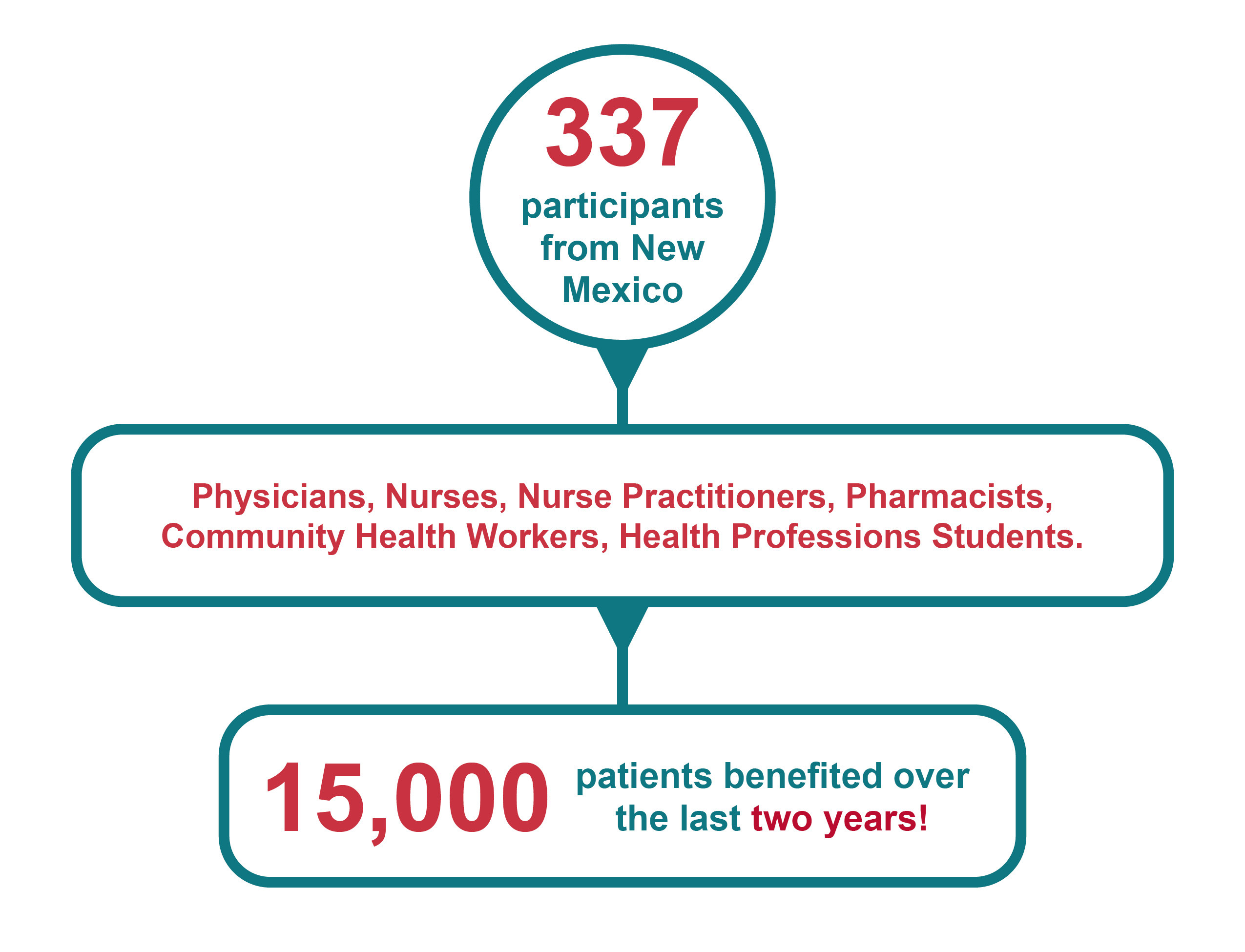 ECHO Infographic: 337 participants are from New Mexico; participants joined an average of 5.3 sessions each in FY20 and FY21; participants included physicians, nurses, nurse practitioners, pharmacists; community health workers and health profession students; we have helped 15,000 patients over the last 2 years. 